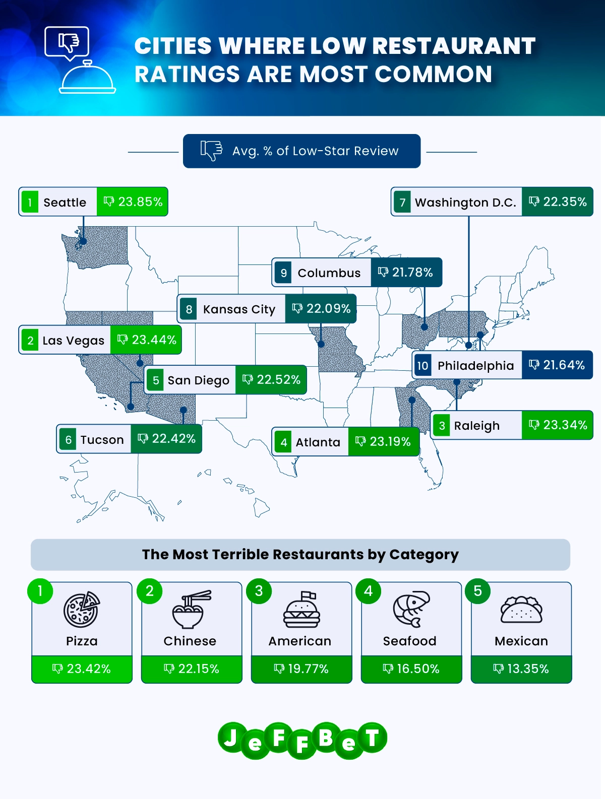 blog-cities-with-low-restaurant-ratings